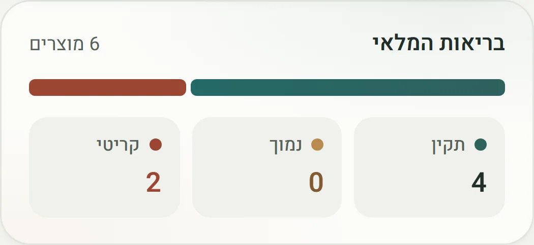 בריאות המלאי ב-Dubiz — 4 פריטים תקינים ו-2 קריטיים